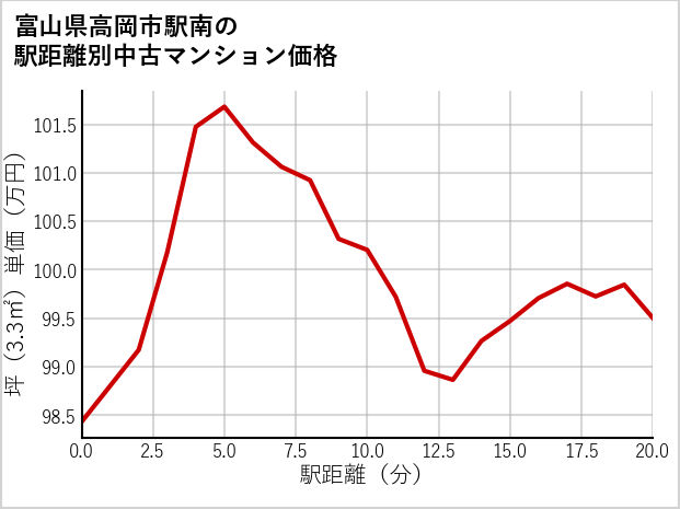 富山県高岡市駅南の徒歩距離別の中古マンション坪単価