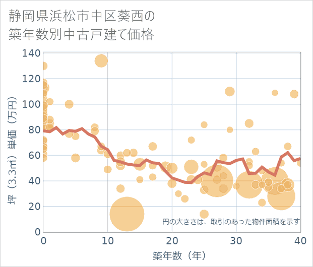 静岡県浜松市中区葵西の築年数別の中古戸建て坪単価