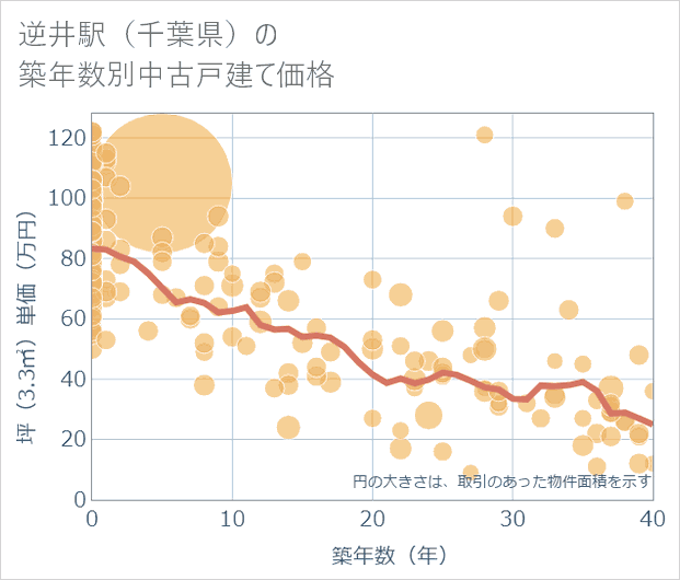 逆井駅(千葉県)の築年数別の中古戸建て坪単価