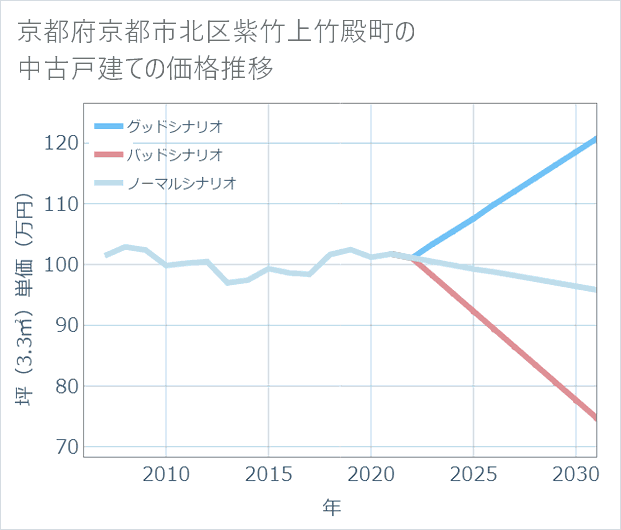 京都府京都市北区紫竹上竹殿町の中古戸建て価格推移