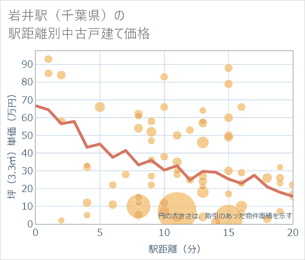 岩井駅(千葉県)の徒歩距離別の中古戸建て坪単価