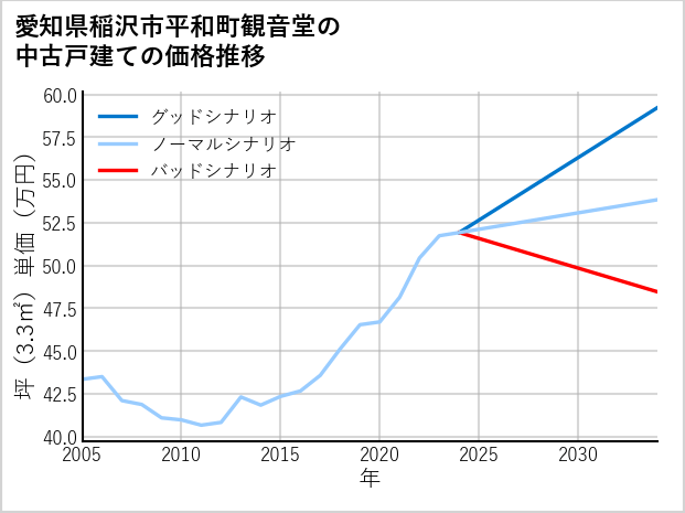 愛知県稲沢市平和町観音堂の中古戸建て価格推移