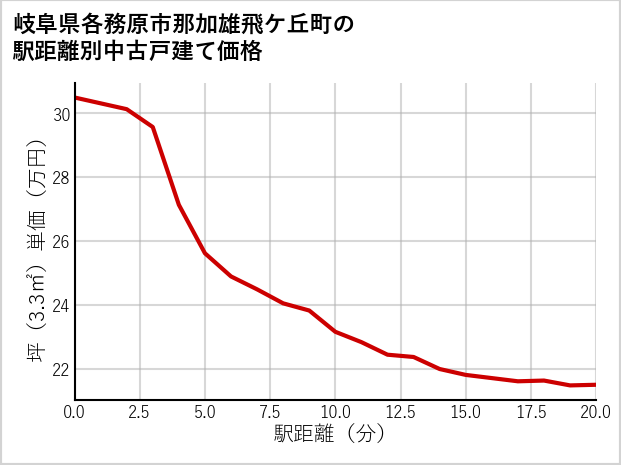 岐阜県各務原市那加雄飛ケ丘町の徒歩距離別の中古戸建て坪単価