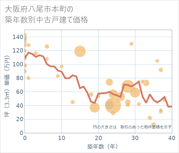 大阪府八尾市本町の築年数別の中古戸建て坪単価