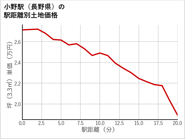 小野駅（長野県）の徒歩距離別の土地坪単価