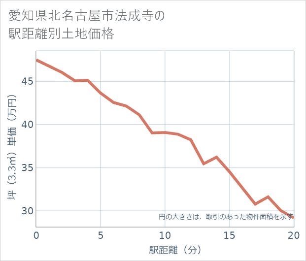 愛知県北名古屋市法成寺の徒歩距離別の土地坪単価