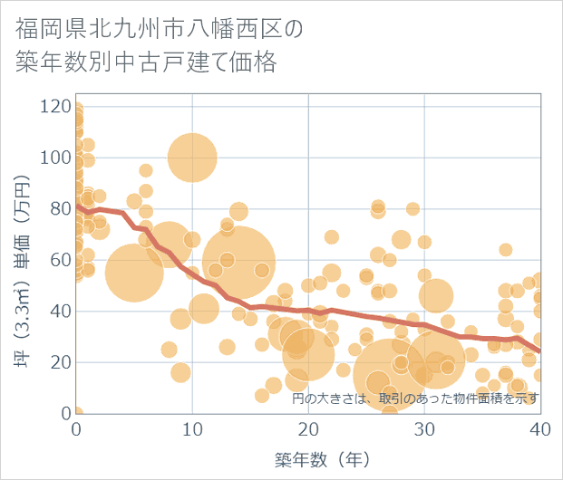 福岡県北九州市八幡西区の築年数別の中古戸建て坪単価