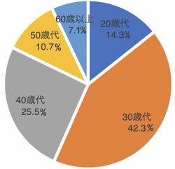 フラット35利用者の年齢構成