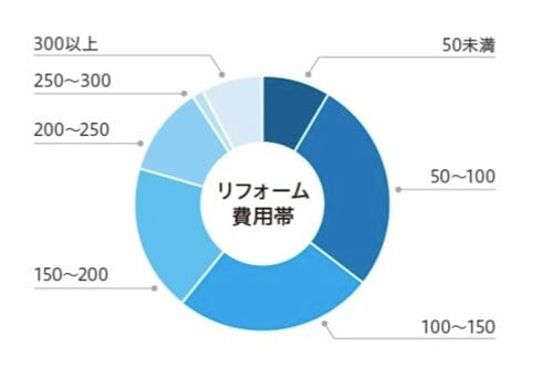 キッチン　システムキッチン　費用相場