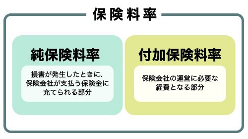 保険料率（準保険料率と付加保険料率）