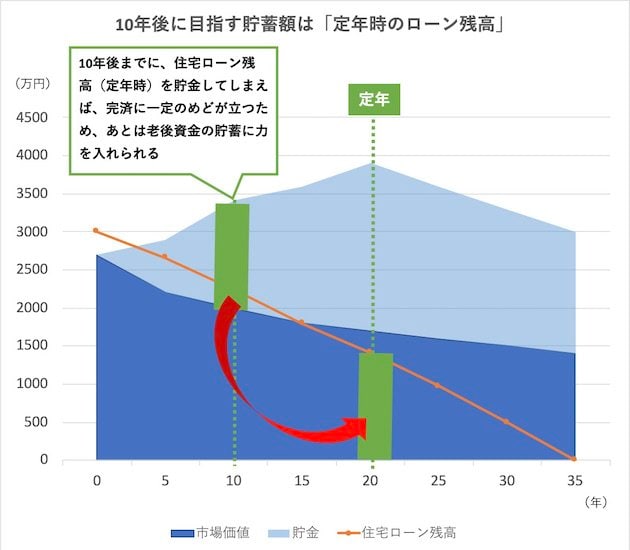 （図表）10年（13年）後に目指す貯蓄額は「定年時のローン残高」