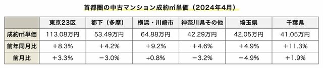 （出典：東日本不動産流通機構発表「月例速報マーケットウォッチ サマリーレポート 2024年4月度」）