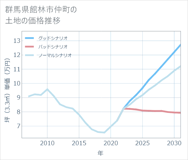 群馬県館林市仲町の土地価格推移