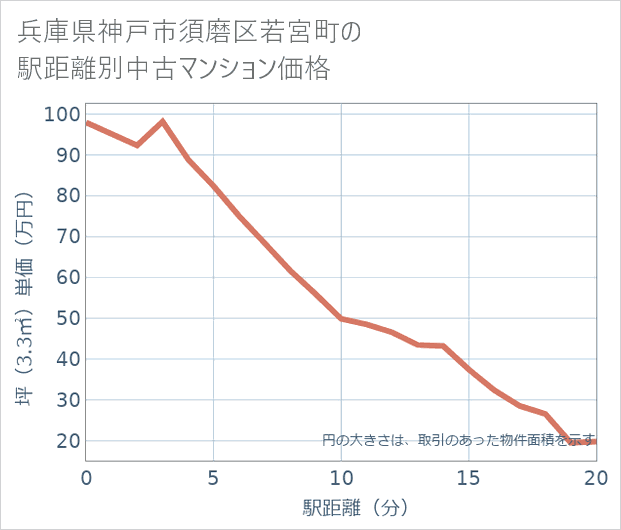 兵庫県神戸市須磨区若宮町の徒歩距離別の中古マンション坪単価