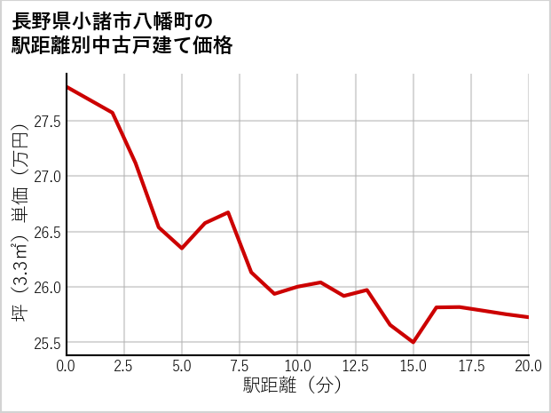 長野県小諸市八幡町の徒歩距離別の中古戸建て坪単価