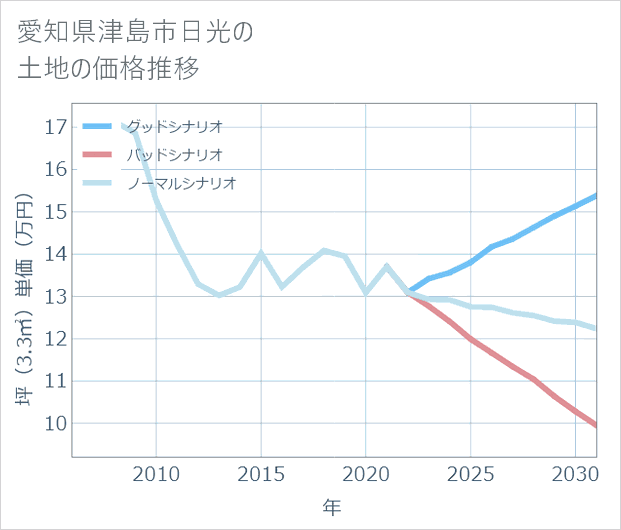 愛知県津島市日光の土地価格推移