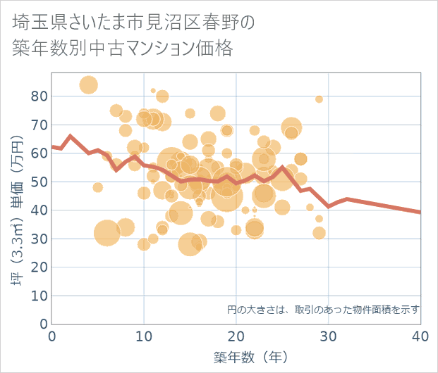埼玉県さいたま市見沼区春野の築年数別の中古マンション坪単価
