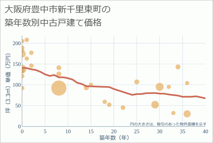 大阪府豊中市新千里東町の築年数別の中古戸建て坪単価