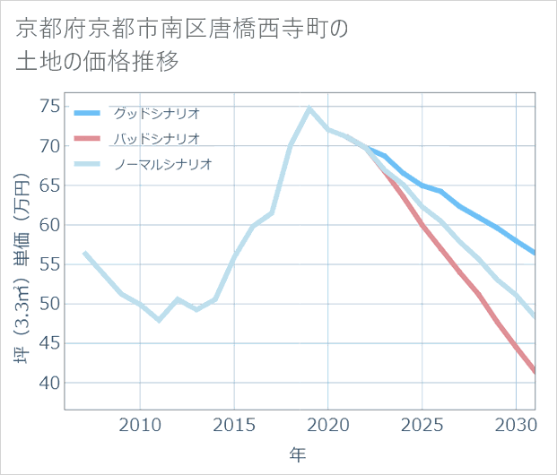 京都府京都市南区唐橋西寺町の土地価格推移