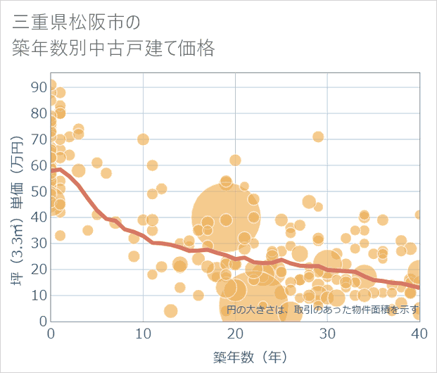 三重県松阪市の築年数別の中古戸建て坪単価