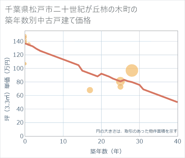 千葉県松戸市二十世紀が丘柿の木町の築年数別の中古戸建て坪単価