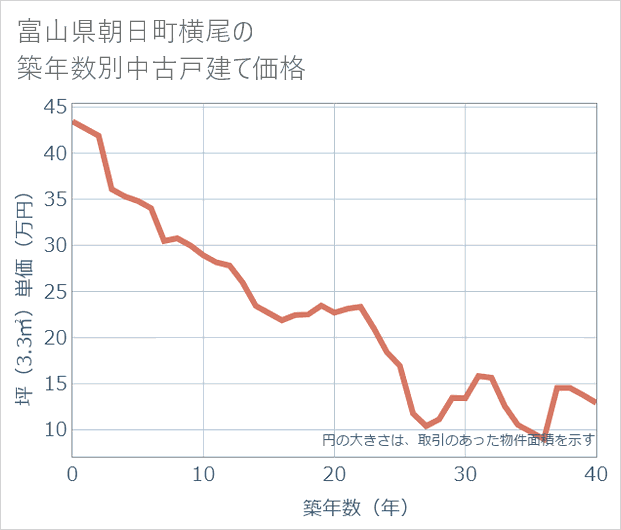 富山県朝日町横尾の築年数別の中古戸建て坪単価