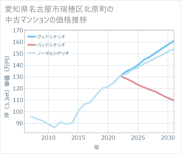 愛知県名古屋市瑞穂区北原町の中古マンション価格推移