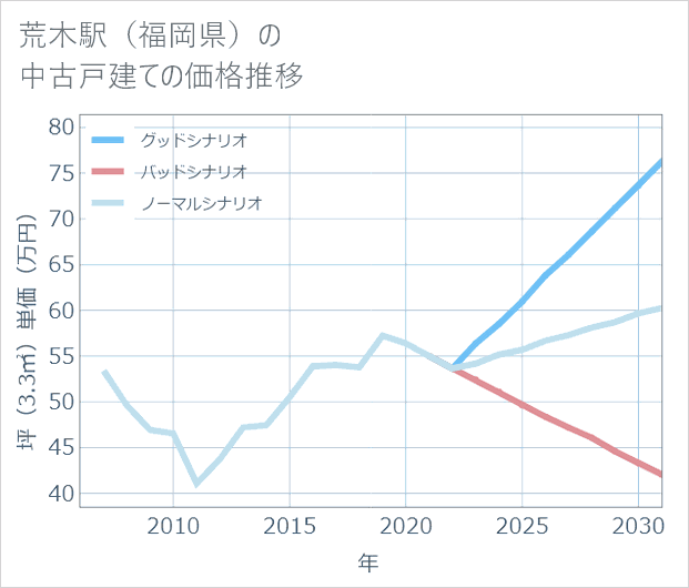 荒木駅(福岡県)の中古戸建て価格推移