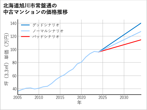 北海道旭川市常盤通の中古マンション価格推移