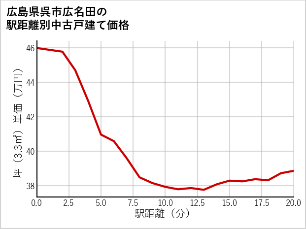 広島県呉市広名田の徒歩距離別の中古戸建て坪単価