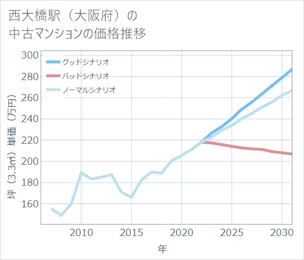 西大橋駅(大阪府)の中古マンション価格推移