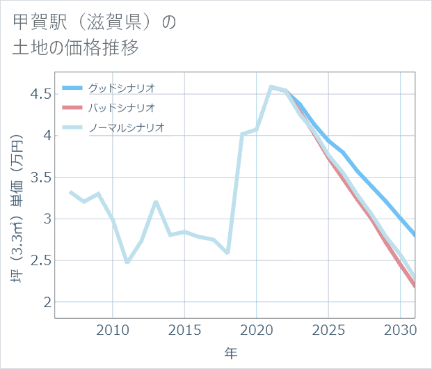 甲賀駅(滋賀県)の土地価格推移
