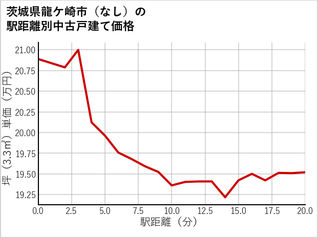 茨城県龍ケ崎市（大字なし）の徒歩距離別の中古戸建て坪単価