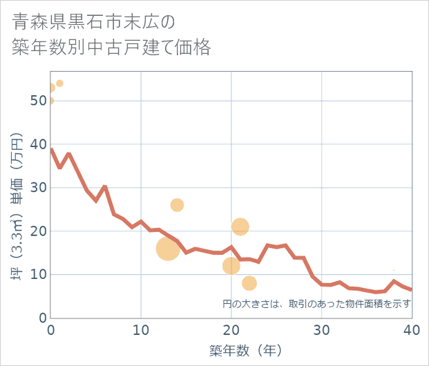 青森県黒石市末広の築年数別の中古戸建て坪単価