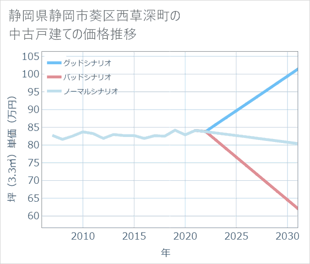 静岡県静岡市葵区西草深町の中古戸建て価格推移