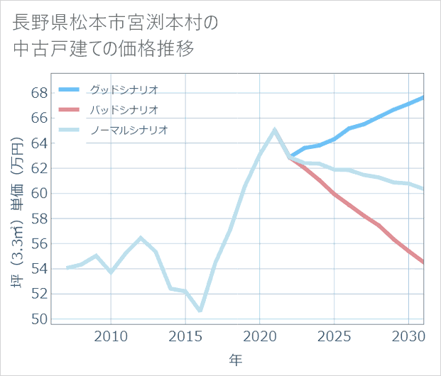 長野県松本市宮渕本村の中古戸建て価格推移