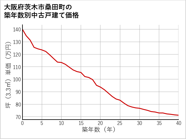 大阪府茨木市桑田町の築年数別の中古戸建て坪単価