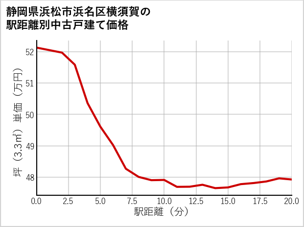 静岡県浜松市浜名区横須賀の徒歩距離別の中古戸建て坪単価
