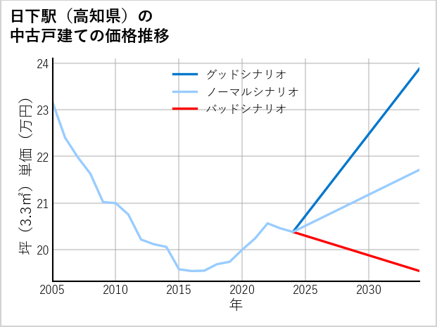 日下駅（高知県）の中古戸建て価格推移