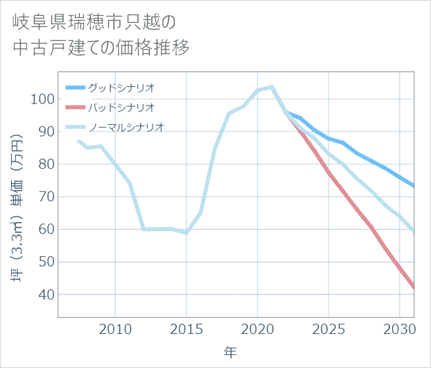 岐阜県瑞穂市只越の中古戸建て価格推移