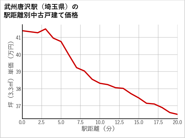 武州唐沢駅（埼玉県）の徒歩距離別の中古戸建て坪単価