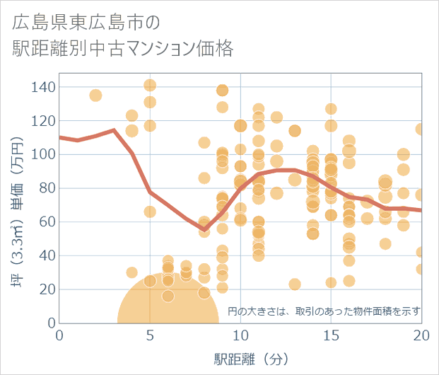広島県東広島市の徒歩距離別の中古マンション坪単価