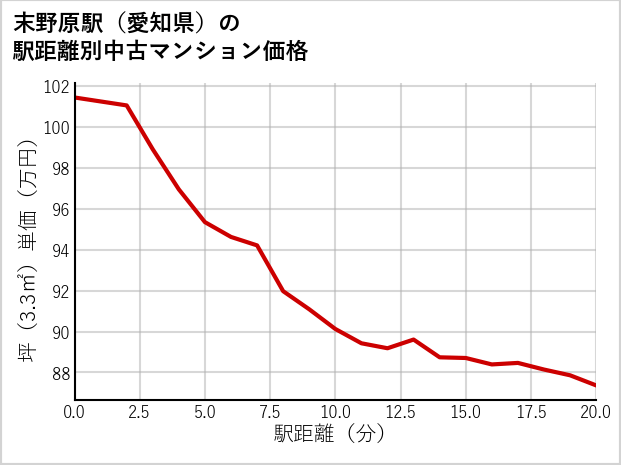 末野原駅（愛知県）の徒歩距離別の中古マンション坪単価