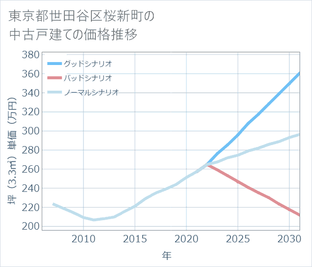 東京都世田谷区桜新町の中古戸建て価格推移