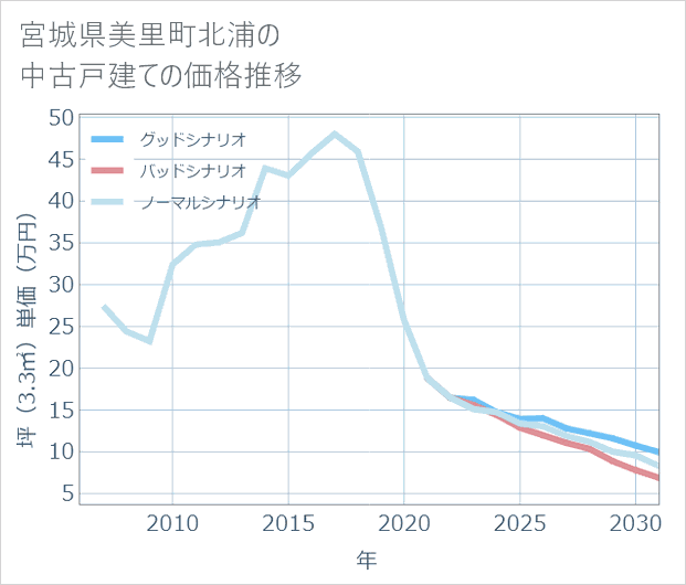 宮城県美里町北浦の中古戸建て価格推移