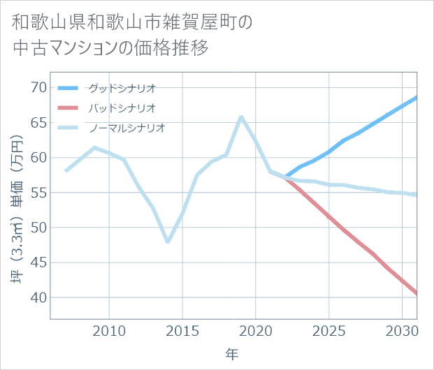 和歌山県和歌山市雑賀屋町の中古マンション価格推移