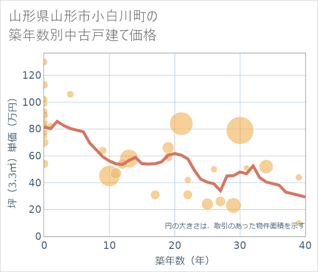 山形県山形市小白川町の築年数別の中古戸建て坪単価
