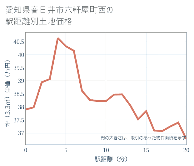 愛知県春日井市六軒屋町西の徒歩距離別の土地坪単価