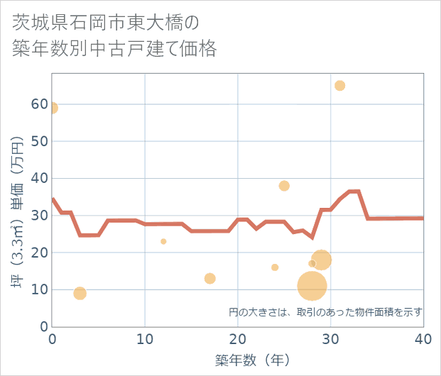 茨城県石岡市東大橋の築年数別の中古戸建て坪単価