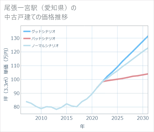 尾張一宮駅(愛知県)の中古戸建て価格推移